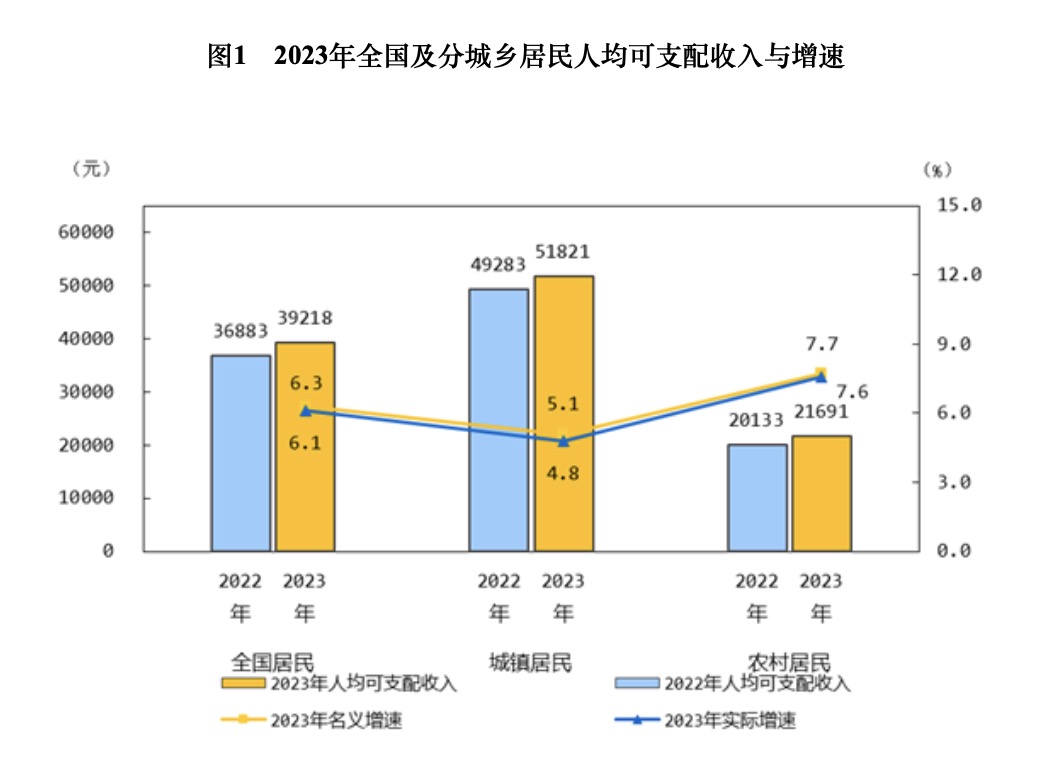 2023中国经济年报出炉:居民收入增速跑赢经济增长,消费成最主要动力