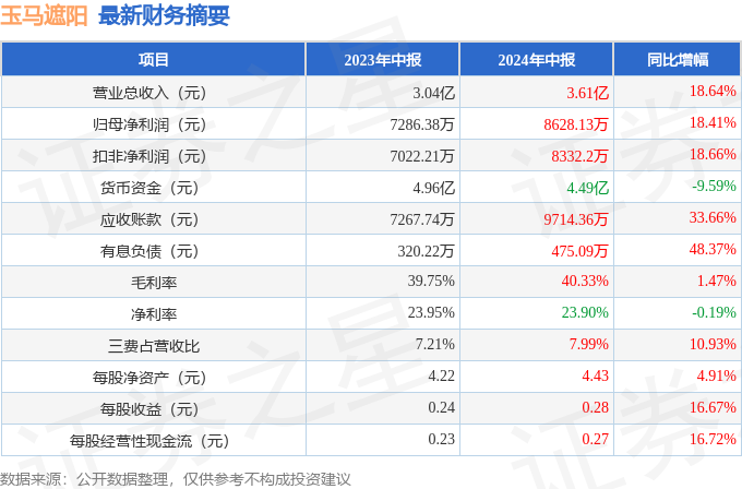 玉马遮阳(300993)2024年中报简析:营收净利润同比双双增长