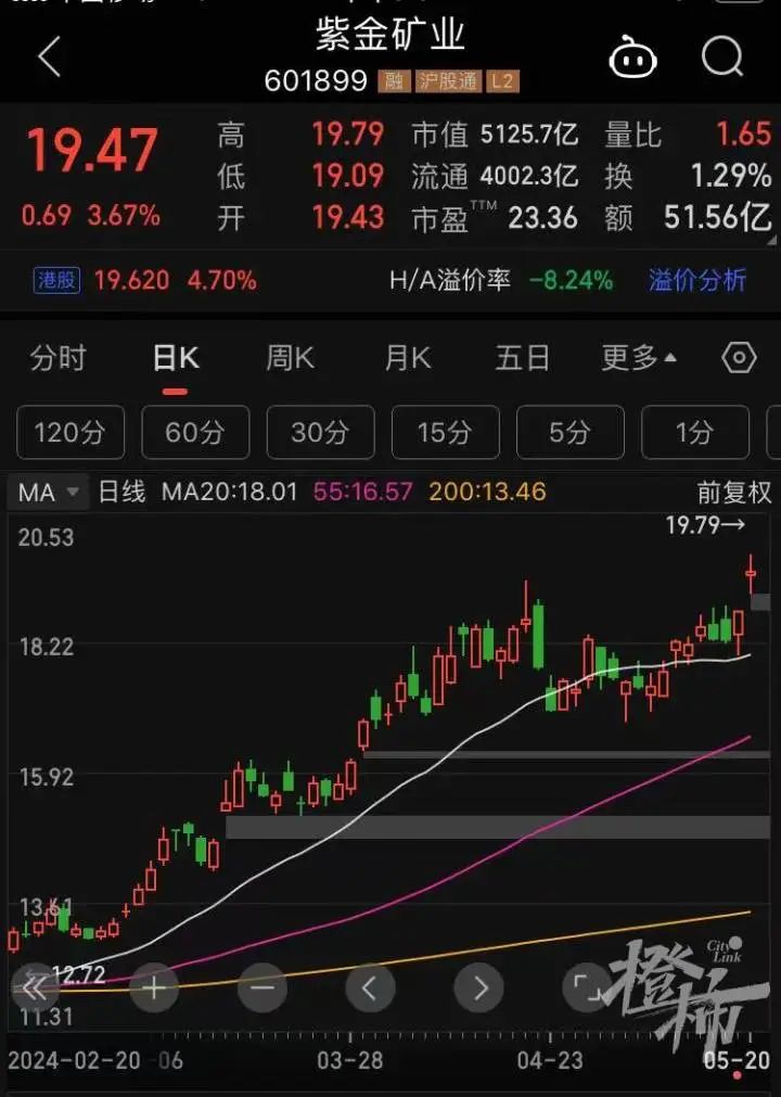 5000亿黄金巨头股价创历史新高,浙江这只黄金股一天上涨13%