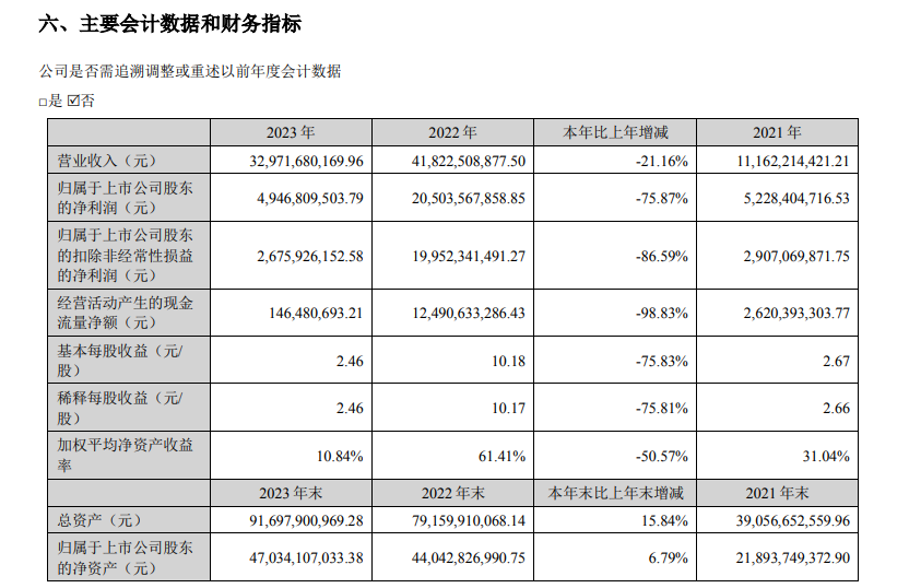 赣锋锂业获股东李良彬质押460万股公司股份,占总股本比例0.23%