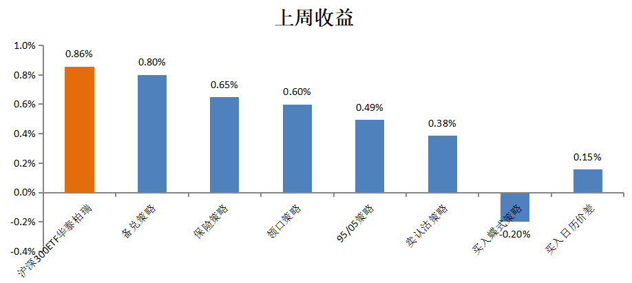 期权策略周报