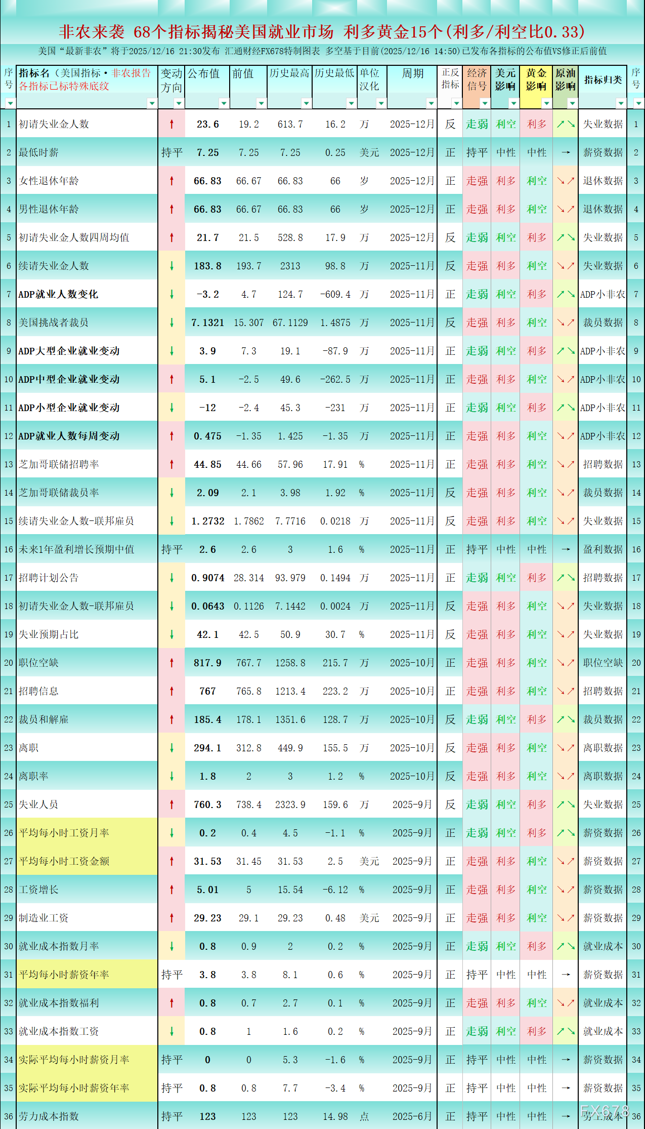 非农相关：68个指标揭秘美国就业市场，对黄金利多/利空比0.33