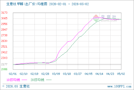 生意社甲醇(出厂价)5月2日均线上穿均差为0.42元/吨