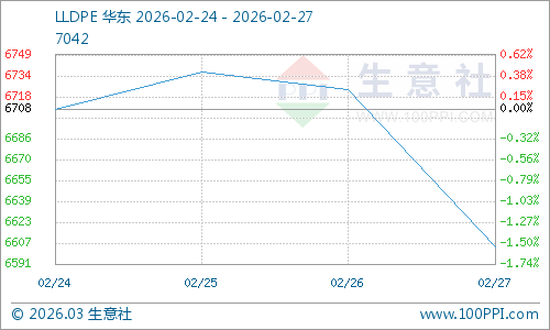 生意社：聚乙烯供应端压力不减短期市场维持弱势