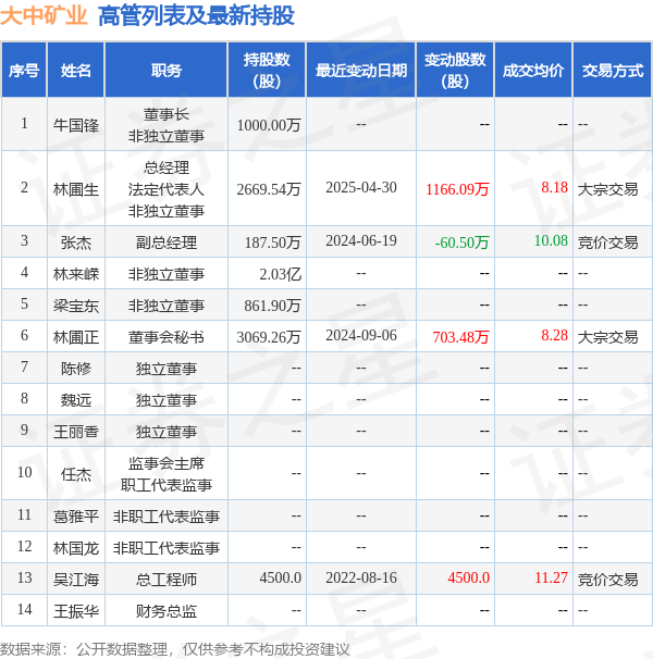 大中矿业:5月22日高管林圃正增持股份合计1600万股