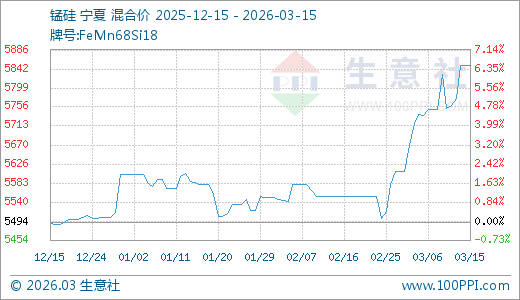 03月15日锰硅5850.00元/吨20天上涨5.37%
