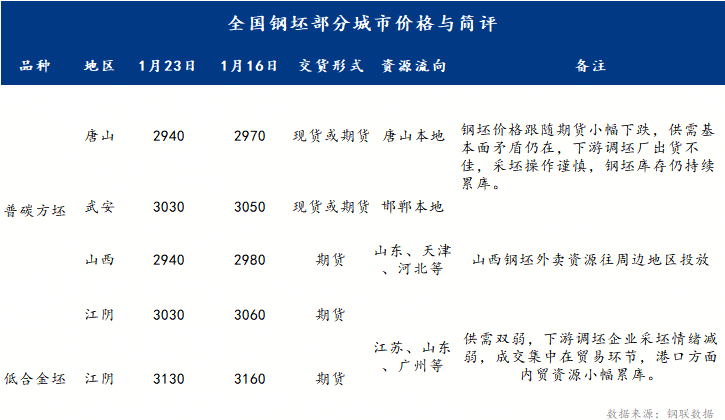Mysteel周报：全国钢坯价弱势下调预计下周稳中整理