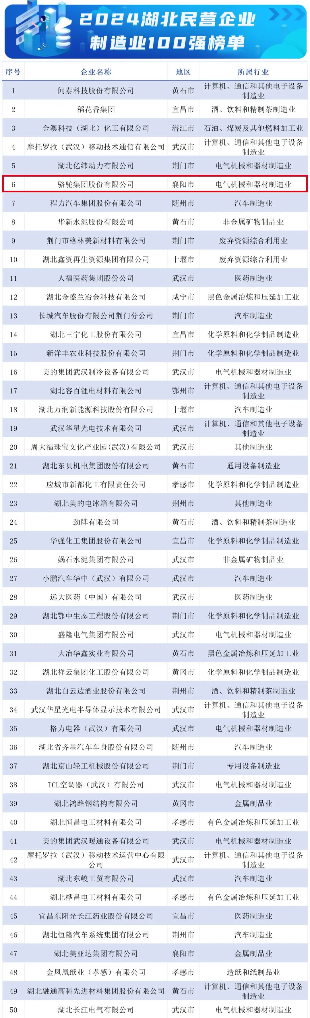 骆驼集团荣登2024湖北民营企业百强与制造业百强榜单