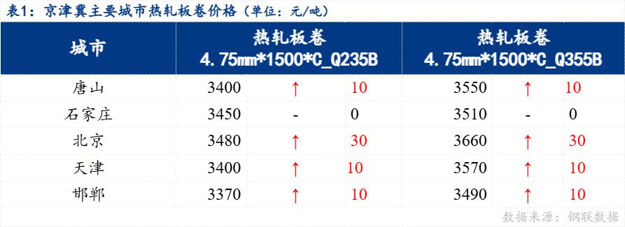 Mysteel日报：京津冀热轧板卷价格稳中上行预计明日延续高位震荡