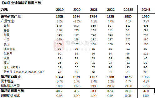 銅年報被低估的銅價