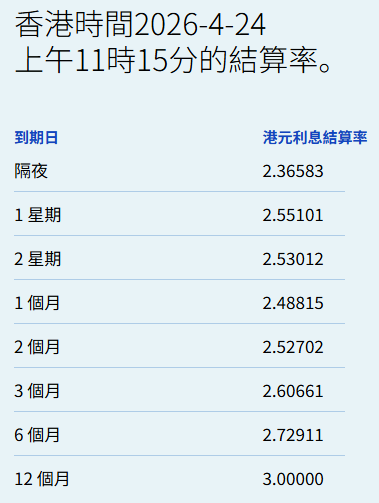 港元拆息升跌互现一个月拆息连升四日报2.49%