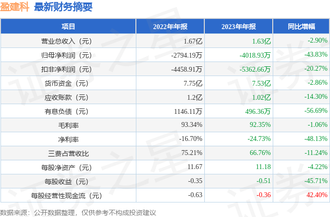 盈建科(300935)2023年年报简析:净利润减4383%