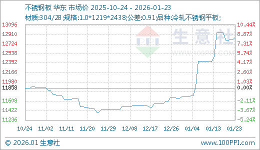 生意社：本周不锈钢价格小幅上涨