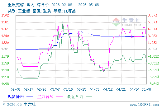 5月8日生意社纯碱市场基差为13.43元/吨
