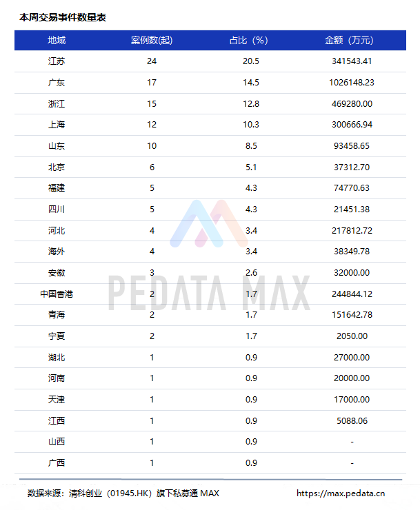 數據週報本週投資上市和併購共117起事件涉及總金額31204億元人民幣