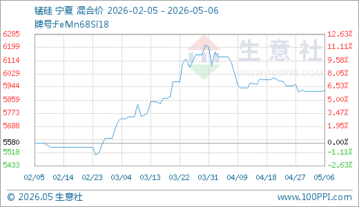 05月06日锰硅5920.00元/吨90天上涨6.09%