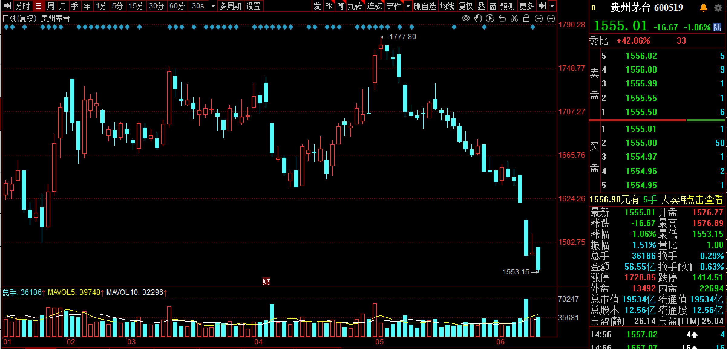贵州茅台股价刷新两年半新低,市值跌破2万亿