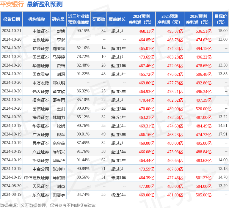 东兴证券:给予平安银行买入评级