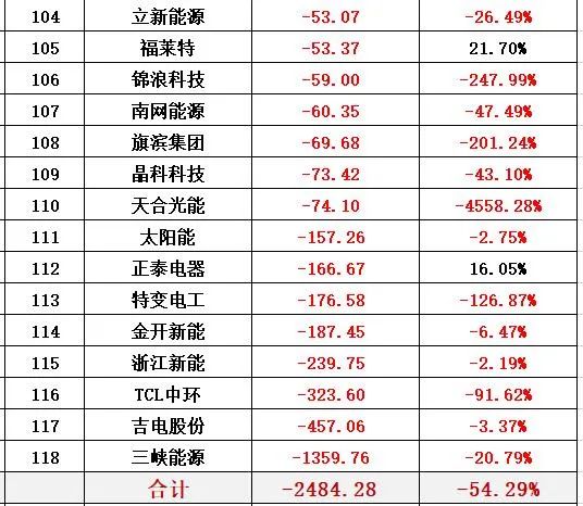 光伏市值蒸發2萬億負債2萬億基金減持48股票