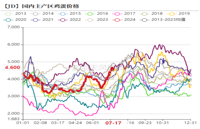 图1:鸡蛋主产区价格从6月下旬以来,主产区鸡蛋均价基本一直高于主销区