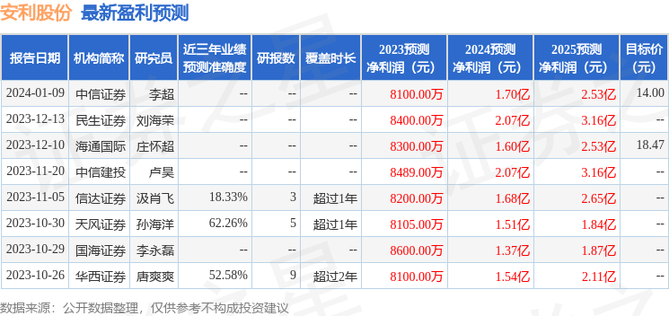 安利股份1月11日接受機構調研中金公司大成基金等多家機構參與