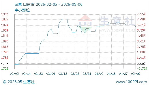 05月06日尿素1870.00元/吨90天上涨5.95%