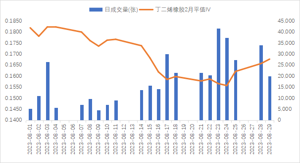 研究報告合成橡膠期權上市以來運行情況及策略推薦