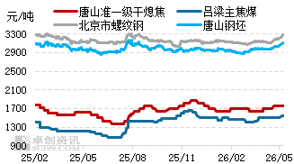 焦炭：5月刚需由强转弱，焦炭价格或阶段性触顶