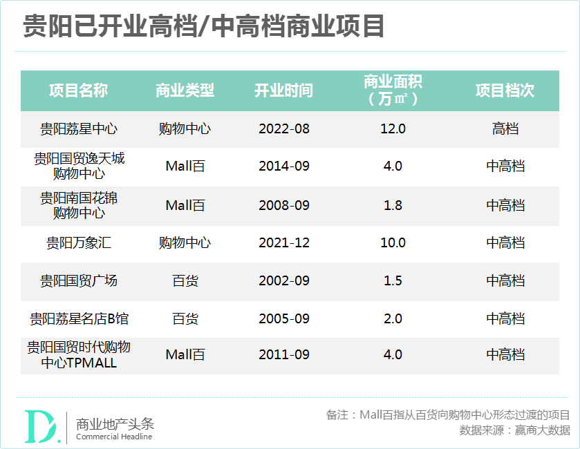 场均不过三两个;开业年限上,除高人气贵阳万象汇开业于2021年外,其余5