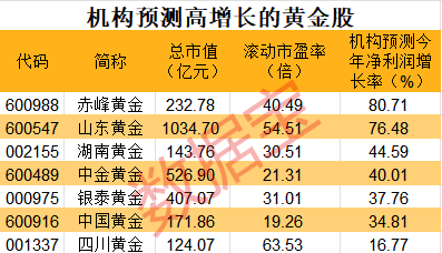 逼近歷史高點國際金價連續上揚黃金股或迎戴維斯雙擊附名單