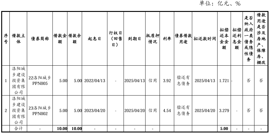 洛阳城乡建投集团拟发行5亿元短融