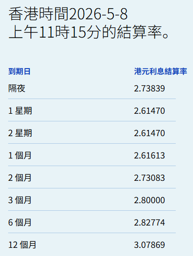 港元拆息全线上扬一个月拆息连升两日报2.62%