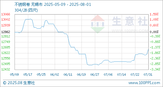 8月1日生意社不锈钢卷基准价为12663.33元/吨