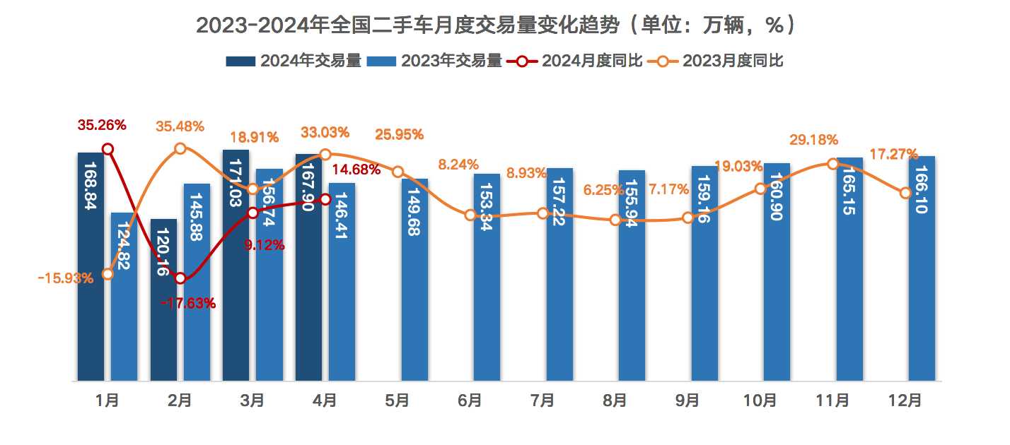 二手车市场提速1—4月交易量超620万辆