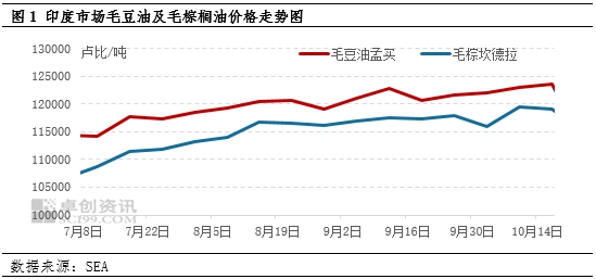 油脂有“料”：9月印度豆油进口量创近3年来高位