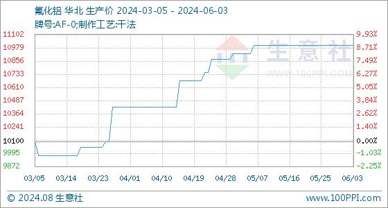6月3日生意社氟化铝基准价为11000.00元/吨