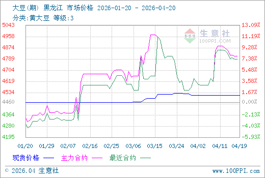 4月20日生意社大豆市场基差为-327元/吨