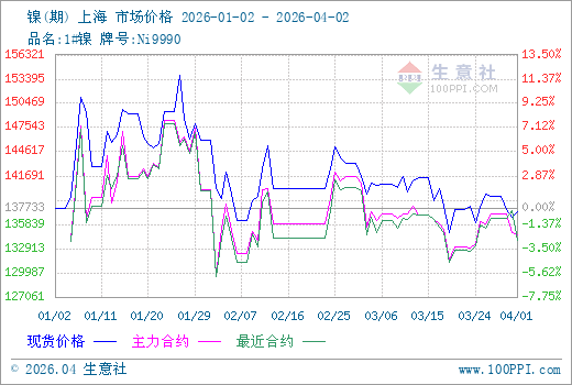 4月2日生意社镍市场基差为1853.33元/吨