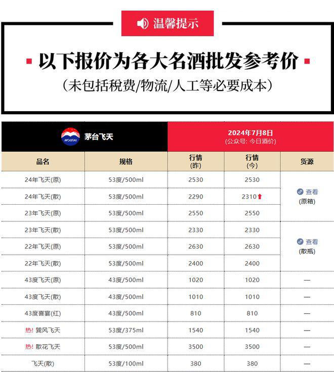 格隆汇7月8日|今日酒价披露的最新参考价显示:24年飞天茅台散瓶批发