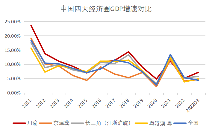 从最新公布的2023年前三季度gdp数据,川渝地区在全国gdp的占比再次