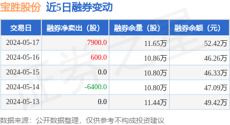 宝胜股份:5月17日融资买入2484.01万元,融资融券余额2.53亿元