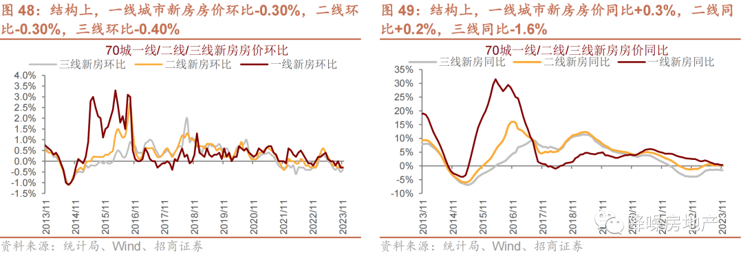 招商房地產觀察供需兩端政策的持續落地及進一步發力房地產行業最新