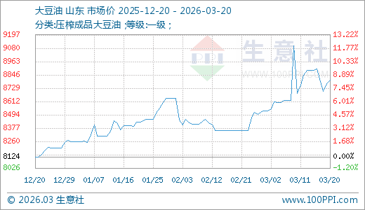 03月20日大豆油8800.00元/吨20天上涨3.17%
