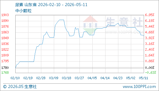 05月11日尿素1855.00元/吨90天上涨4.21%