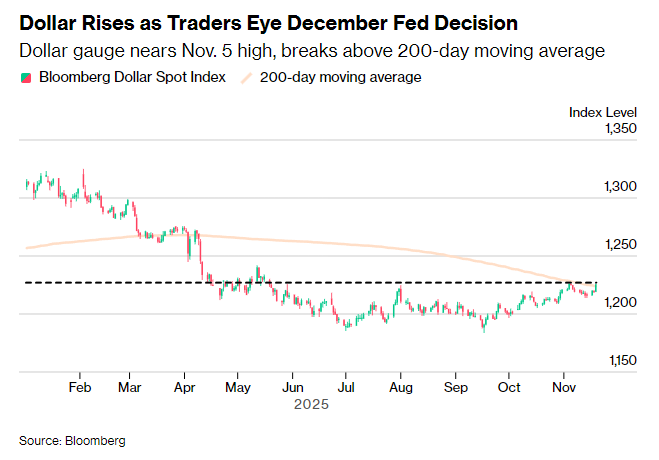 降息梦碎！美元多头大举反攻创9月底来最大单日涨幅