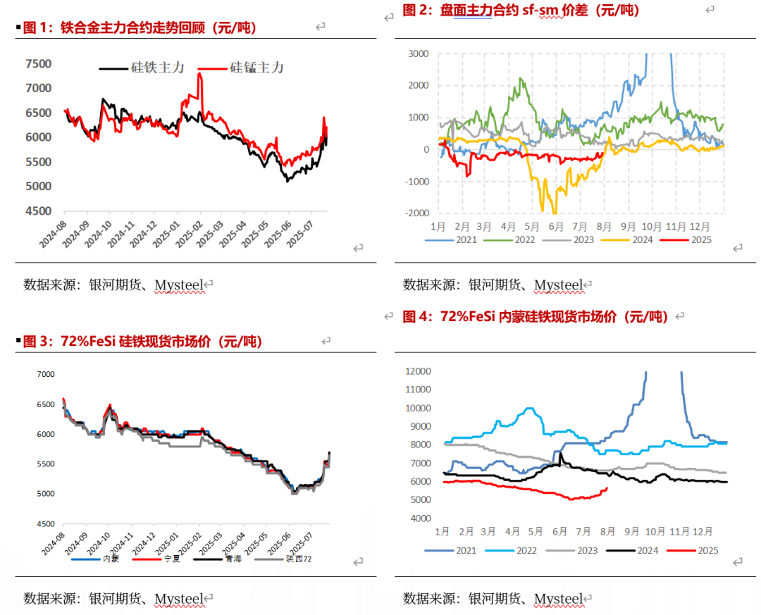 【铁合金月报】反内卷带动情绪回暖，关注实际供需跟进