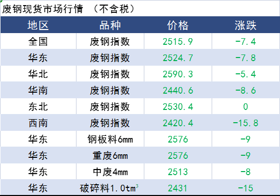 三季度钢厂将大规模减产,停产?用量大减,废钢价格要崩?