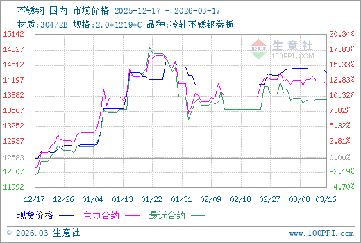 3月13日生意社不锈钢板市场基差为243.33元/吨