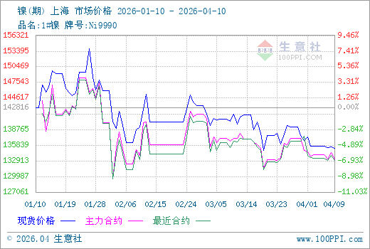 4月10日生意社镍市场基差为2323.33元/吨