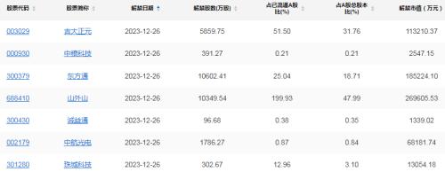 【限售解禁】*st華儀:股價觸及交易類退市指標,26日起停牌中鎢高新